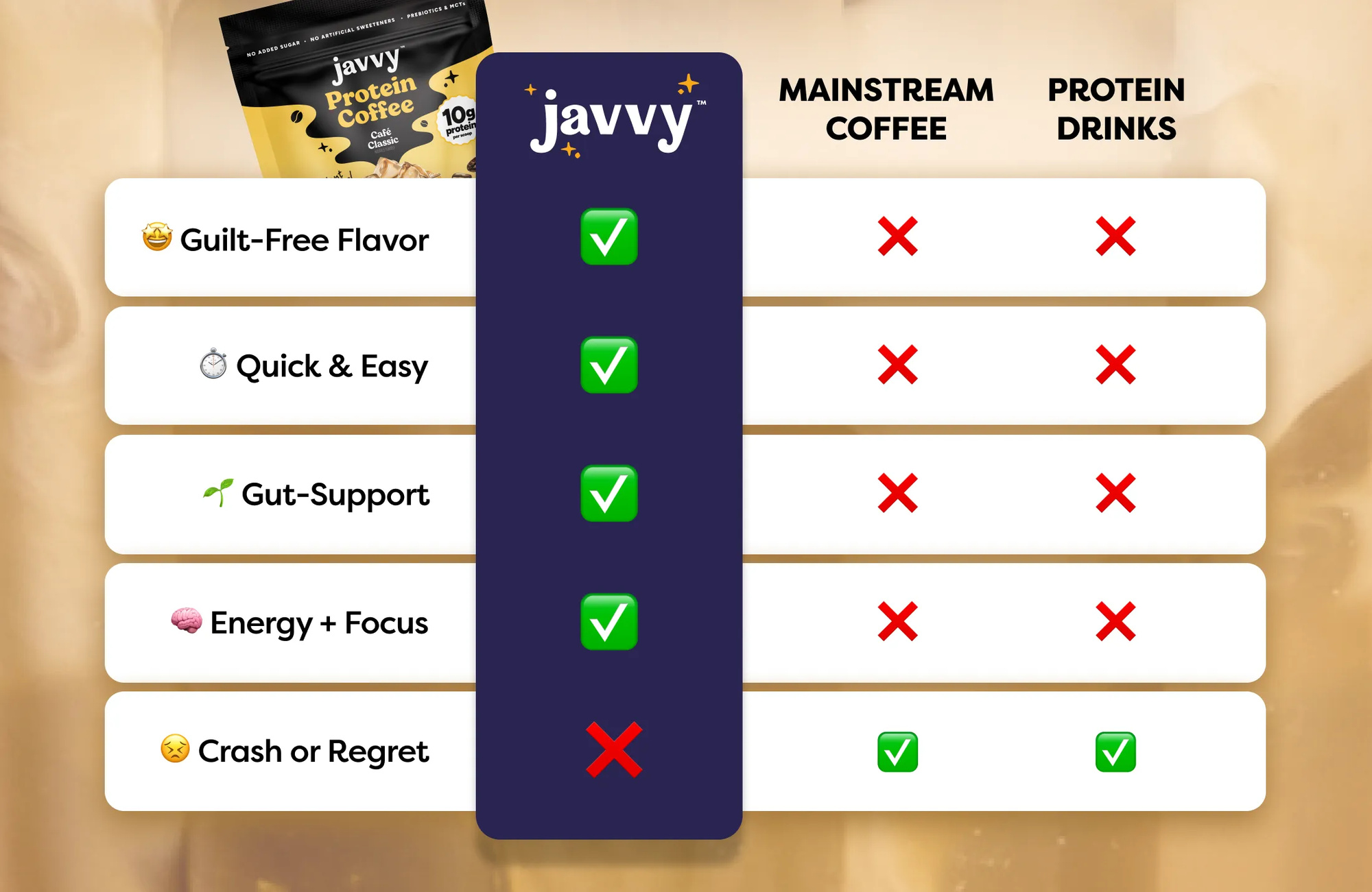 Javvy Protein Coffee compared with other protein coffees