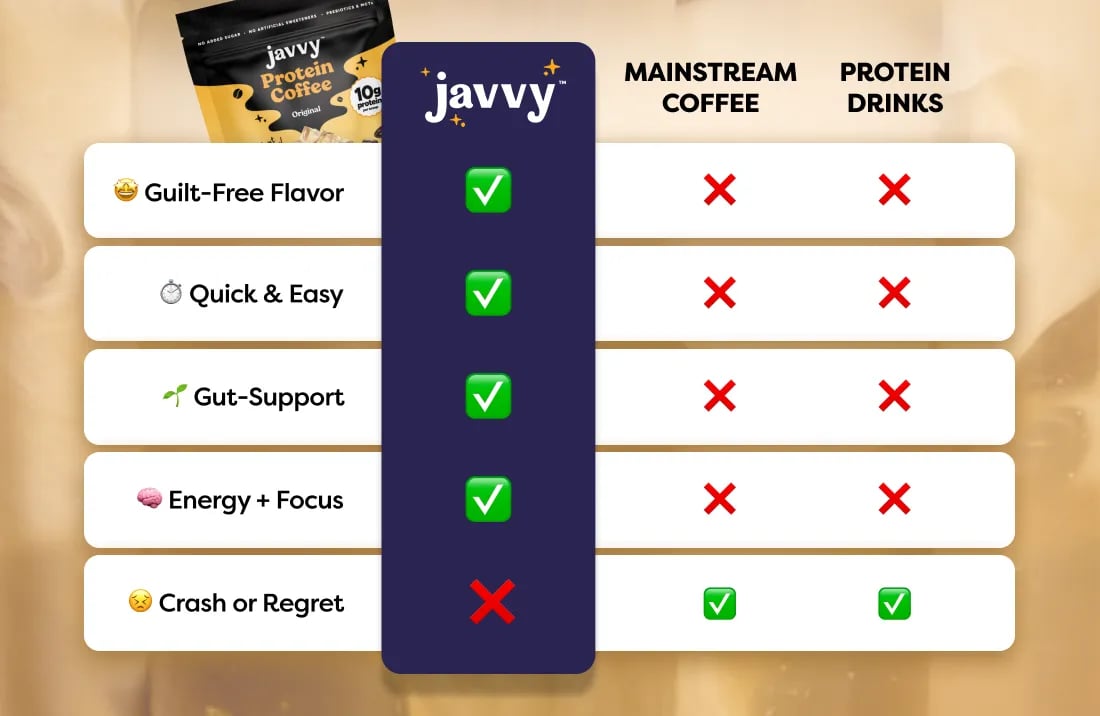 Javvy Protein Coffee compared with other protein coffees