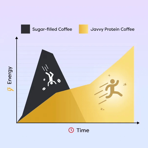 Graph: Javvy's steady energy curve versus coffee's spike and crash