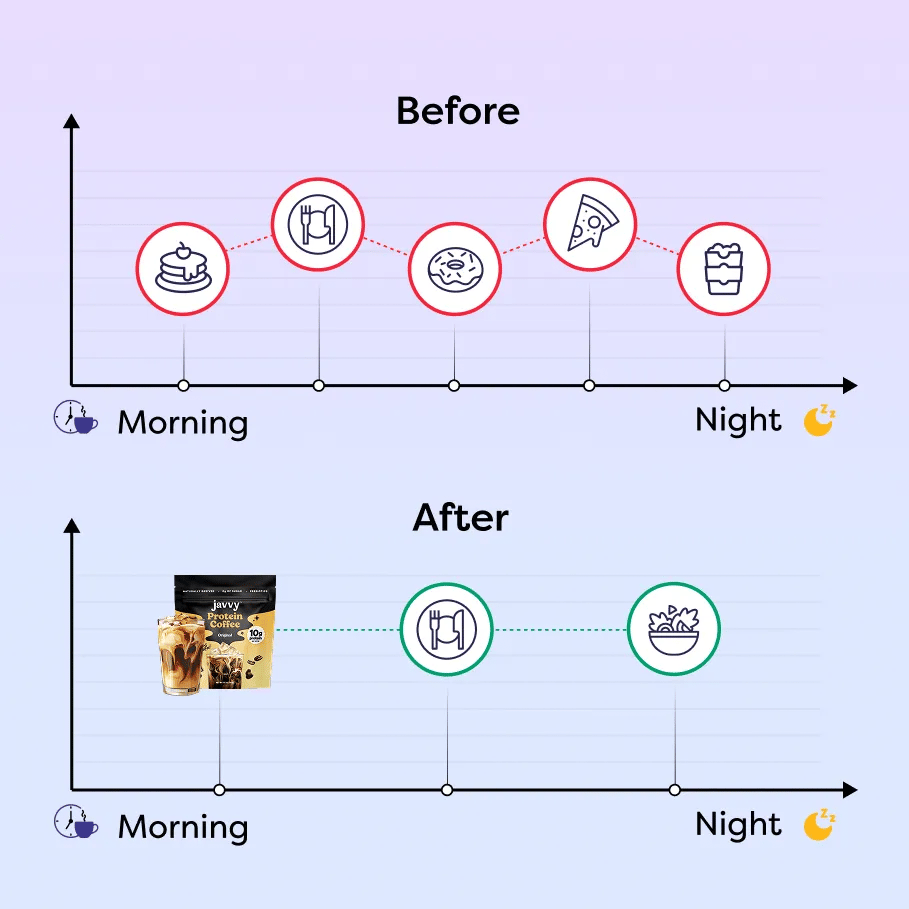 Graph: appetite staying suppressed for hours after a serving of Javvy